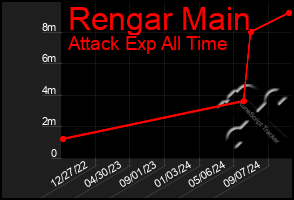 Total Graph of Rengar Main