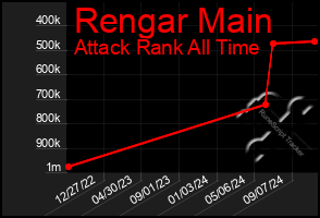 Total Graph of Rengar Main