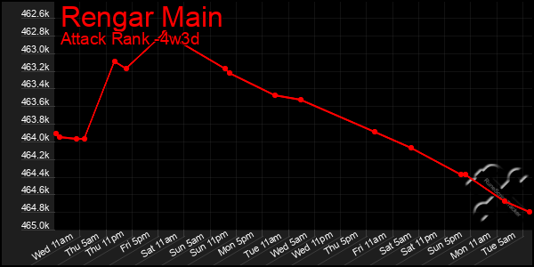 Last 31 Days Graph of Rengar Main