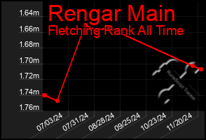 Total Graph of Rengar Main