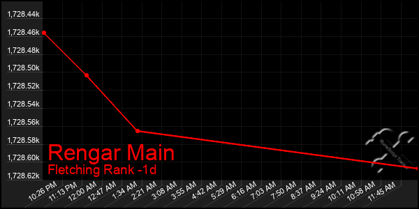 Last 24 Hours Graph of Rengar Main