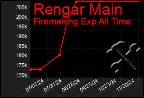 Total Graph of Rengar Main