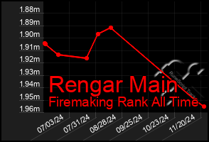 Total Graph of Rengar Main