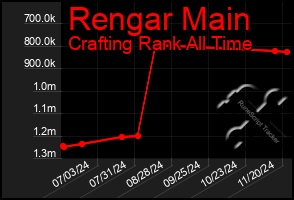 Total Graph of Rengar Main