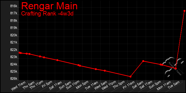 Last 31 Days Graph of Rengar Main