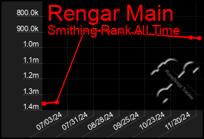 Total Graph of Rengar Main