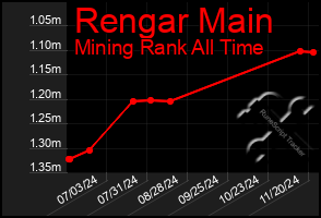 Total Graph of Rengar Main