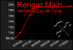 Total Graph of Rengar Main