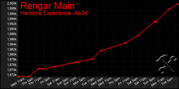 Last 31 Days Graph of Rengar Main