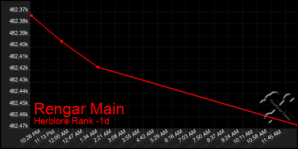 Last 24 Hours Graph of Rengar Main