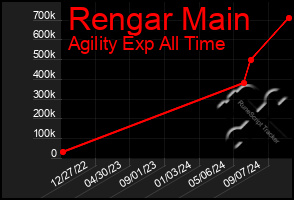 Total Graph of Rengar Main