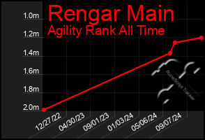 Total Graph of Rengar Main