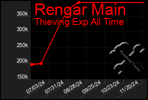 Total Graph of Rengar Main