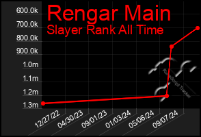 Total Graph of Rengar Main