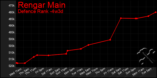 Last 31 Days Graph of Rengar Main