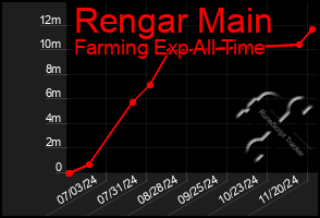 Total Graph of Rengar Main