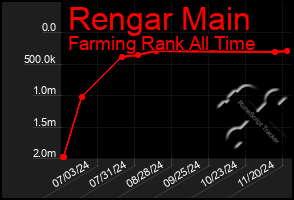 Total Graph of Rengar Main