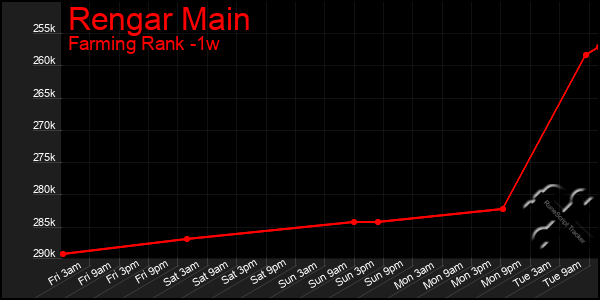 Last 7 Days Graph of Rengar Main