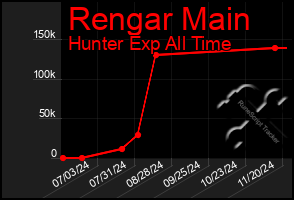 Total Graph of Rengar Main