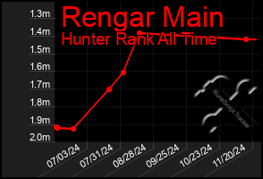 Total Graph of Rengar Main