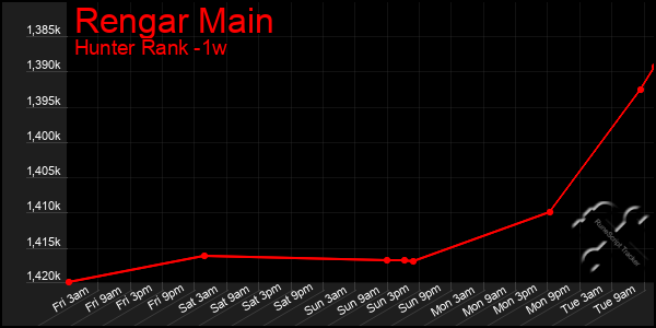 Last 7 Days Graph of Rengar Main