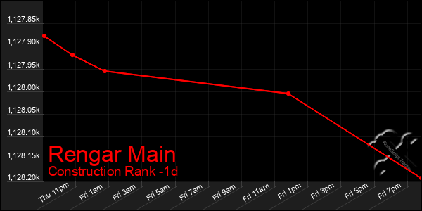 Last 24 Hours Graph of Rengar Main