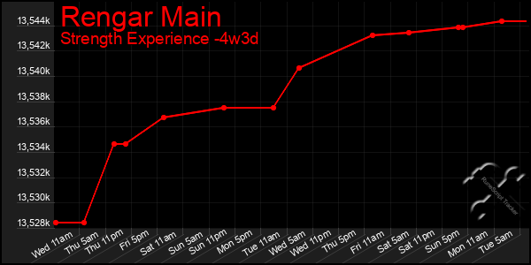 Last 31 Days Graph of Rengar Main