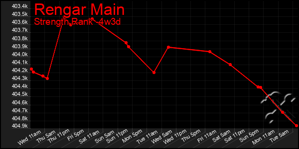 Last 31 Days Graph of Rengar Main