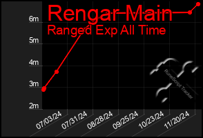 Total Graph of Rengar Main