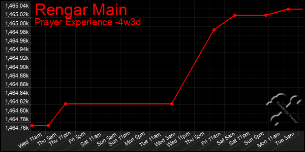 Last 31 Days Graph of Rengar Main