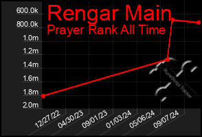 Total Graph of Rengar Main