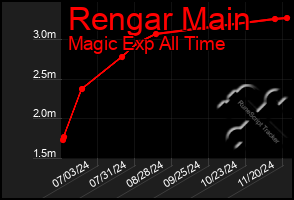 Total Graph of Rengar Main