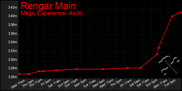 Last 31 Days Graph of Rengar Main