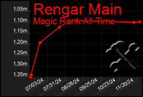 Total Graph of Rengar Main