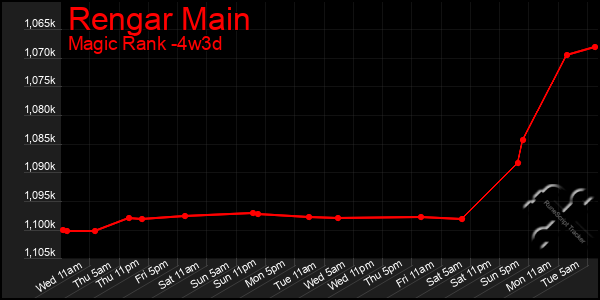 Last 31 Days Graph of Rengar Main