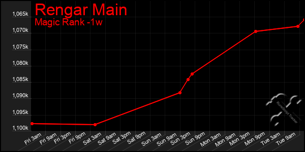 Last 7 Days Graph of Rengar Main