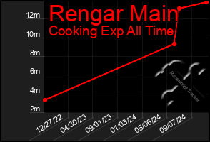 Total Graph of Rengar Main