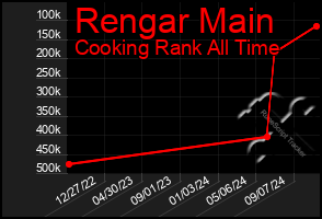 Total Graph of Rengar Main