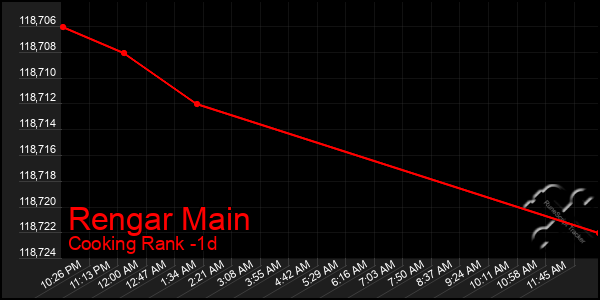 Last 24 Hours Graph of Rengar Main