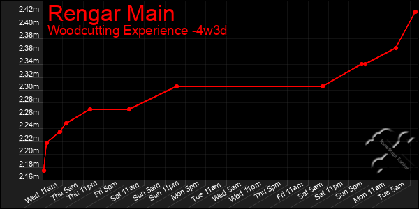 Last 31 Days Graph of Rengar Main