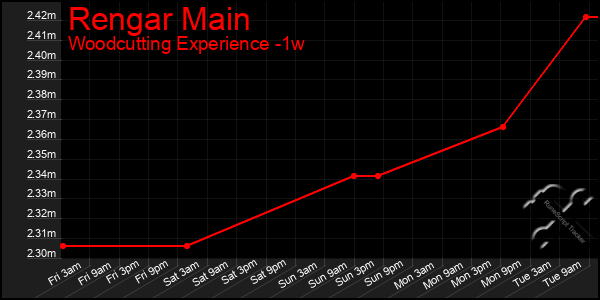 Last 7 Days Graph of Rengar Main