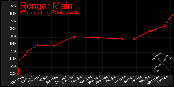 Last 31 Days Graph of Rengar Main