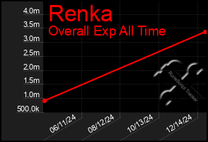 Total Graph of Renka