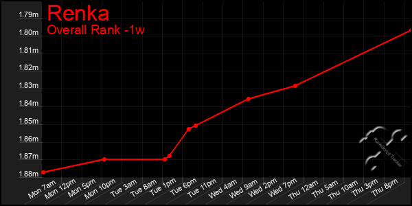 1 Week Graph of Renka