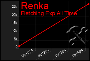 Total Graph of Renka