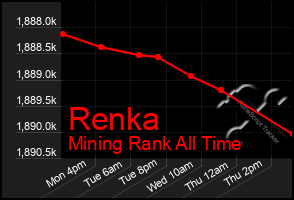 Total Graph of Renka