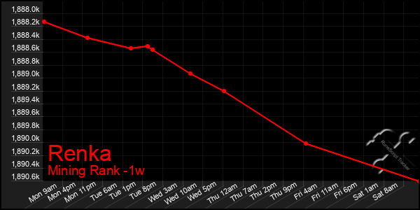 Last 7 Days Graph of Renka