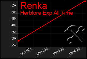 Total Graph of Renka