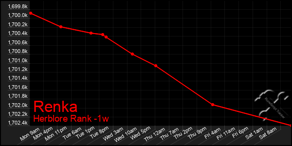 Last 7 Days Graph of Renka