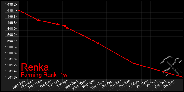 Last 7 Days Graph of Renka